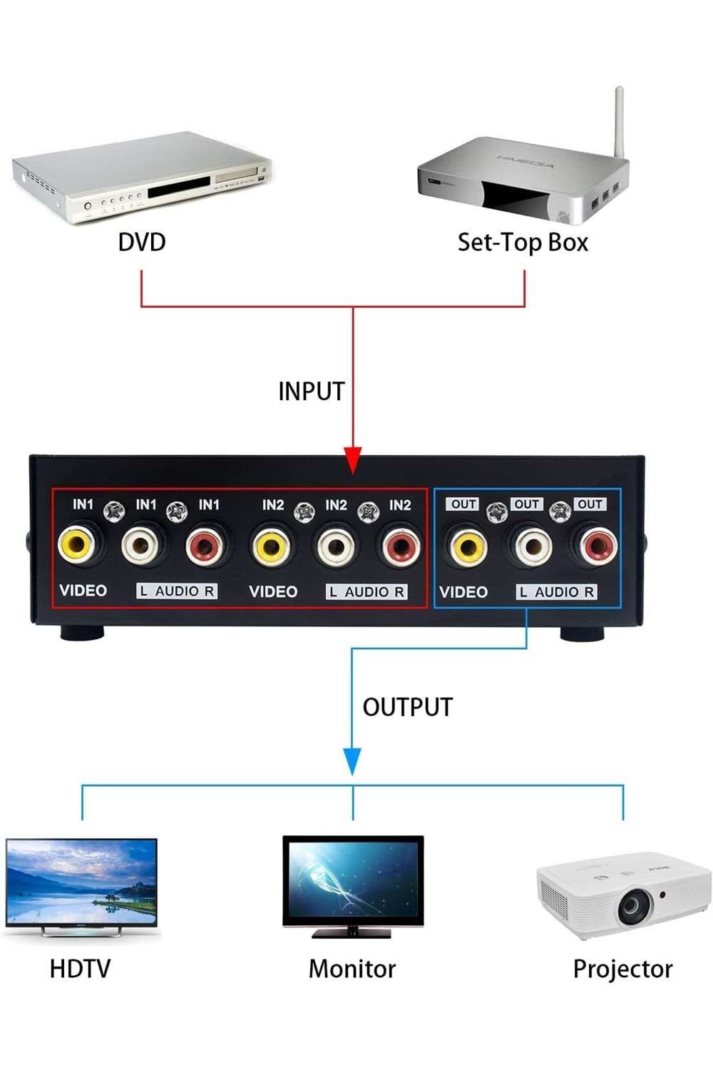 Av Anahtar Kutusu Anahtar Seçici (2 Giriş 1 Çıkış) - Video Audio Switch